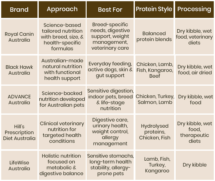 Top Dog Food Brands in Australia